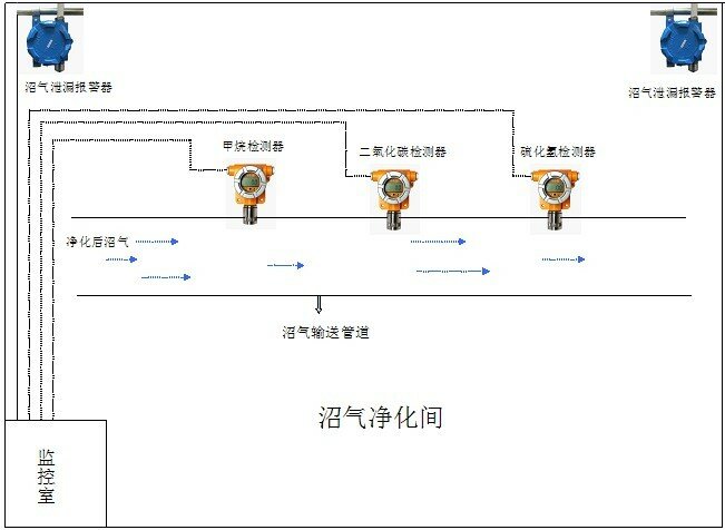 沼气泄漏报警器在沼气工程上应用